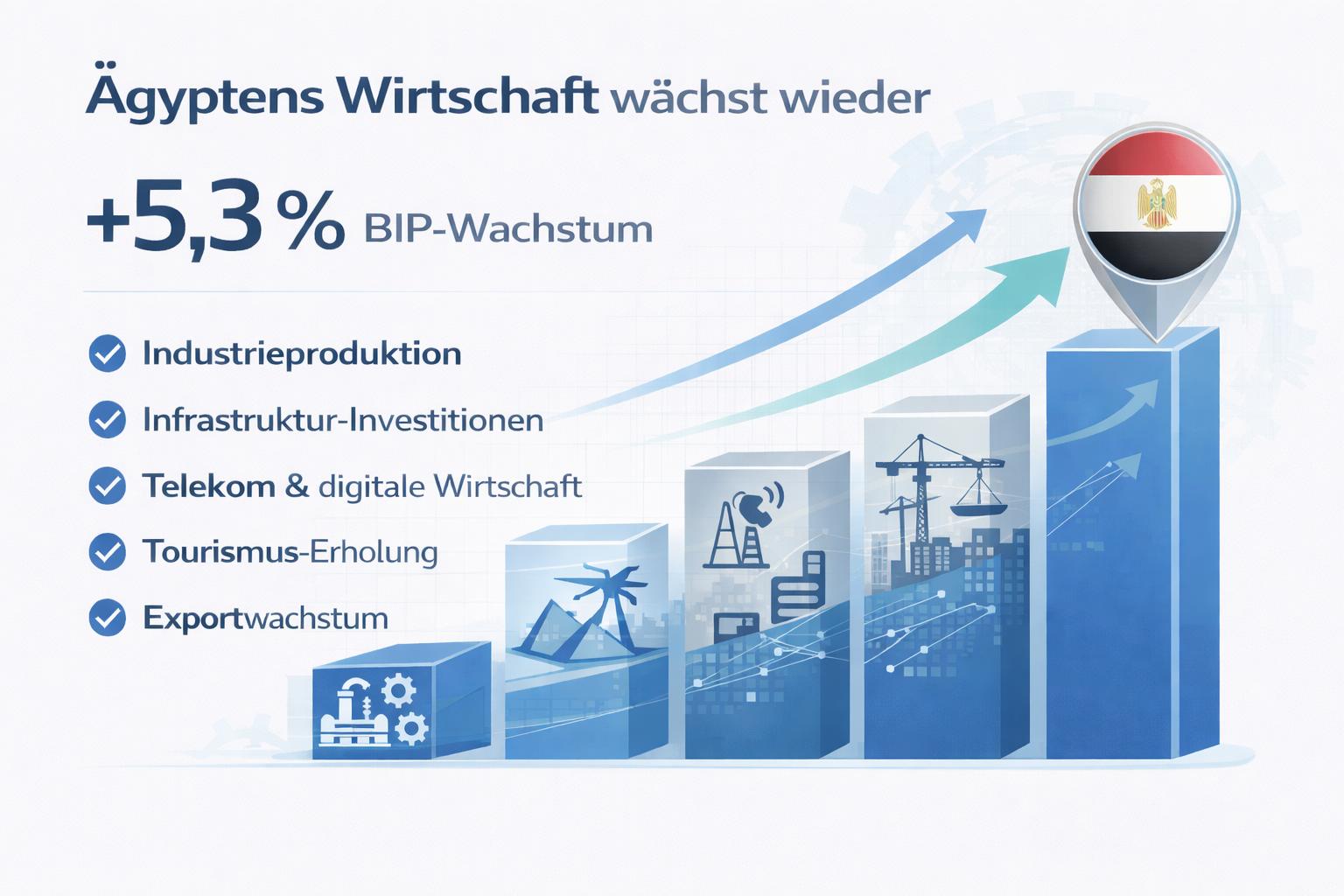 Egypt’s economy is accelerating again — and why this matters more to European companies than it may seem at first glance
